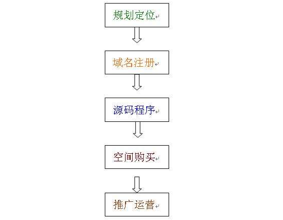 建網站(zhàn)的流程詳細步驟